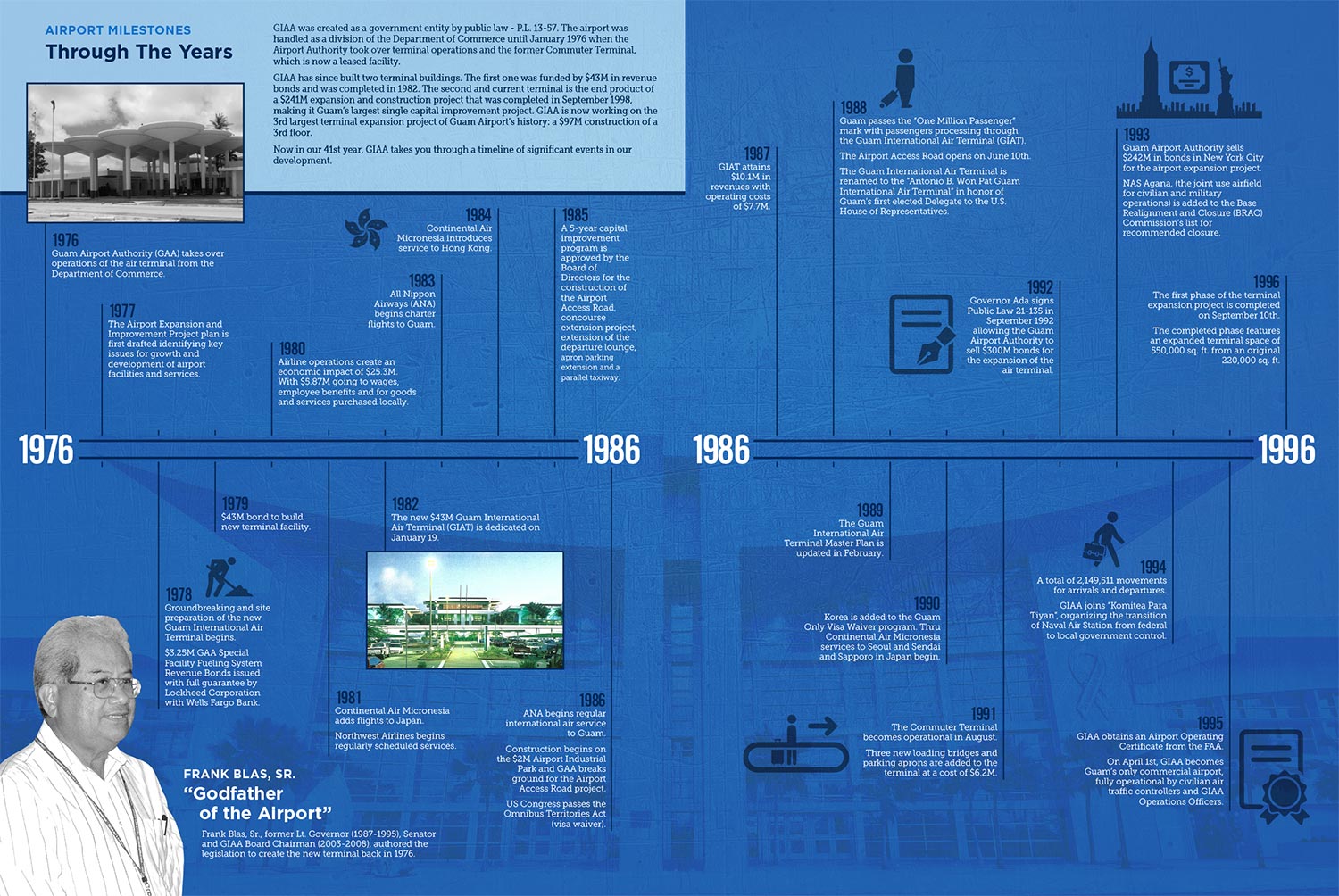 Timeline (1976-1996)