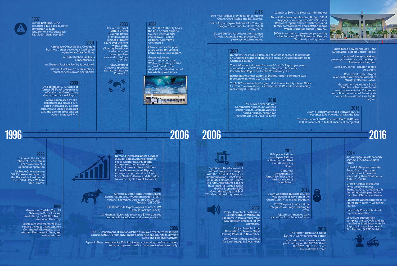 Timeline (1997-2016)